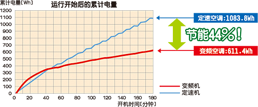 变频与定速空调的能效比较